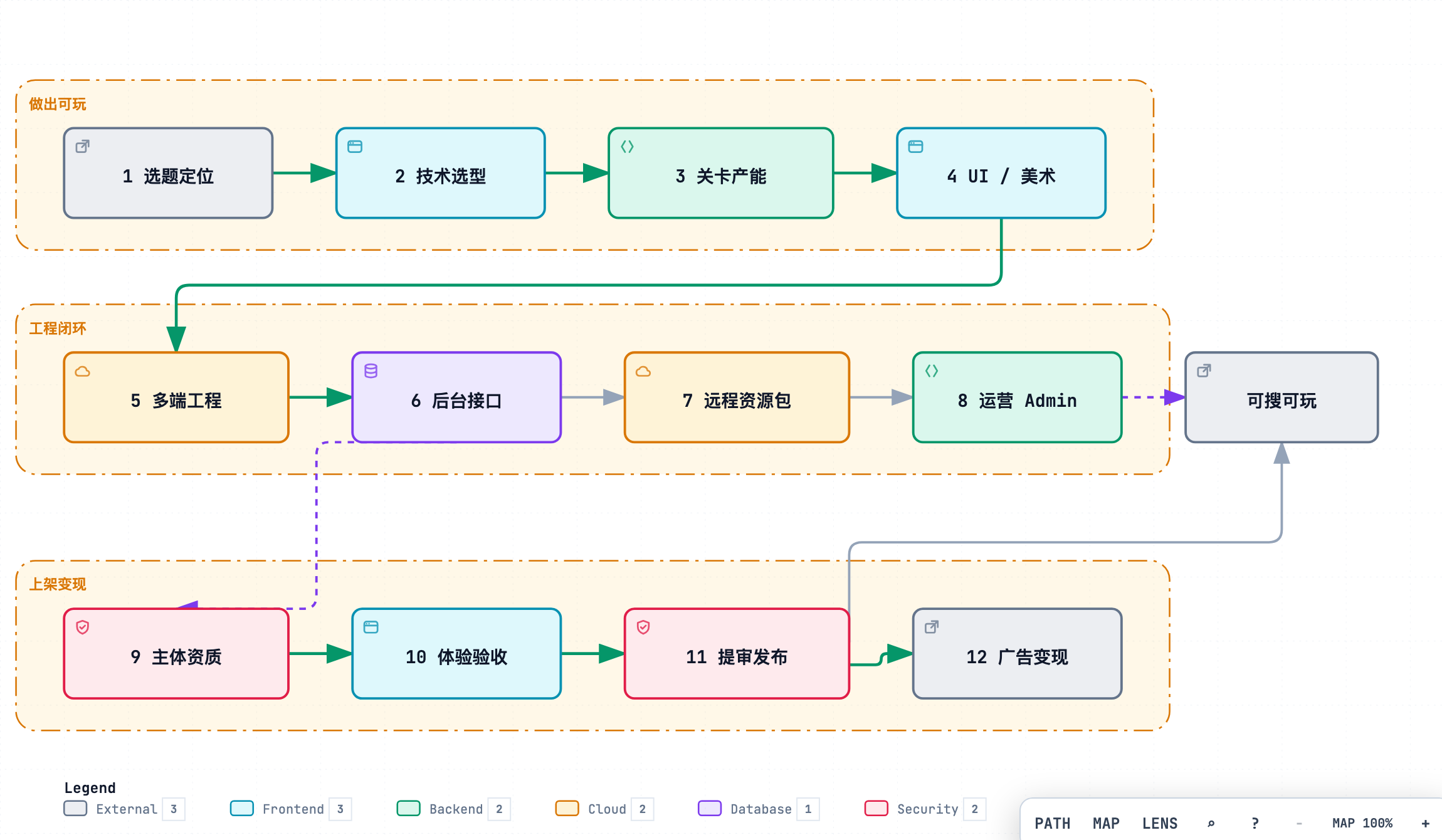 一款小游戏上线全链路